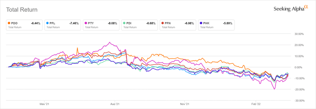 PIMCO CEF Total Return Chart