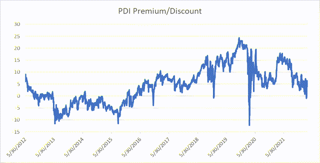 PDI Discount / Premium