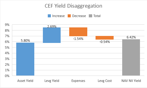 CEF yield disaggregation