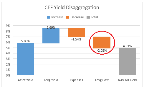 CEF yield disaggregation