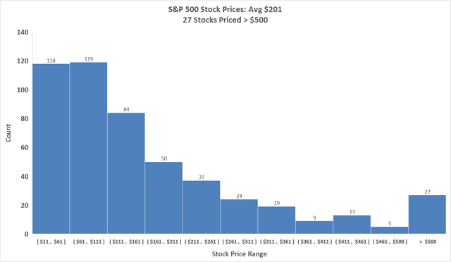 Distribution of S&P 500 stock prices