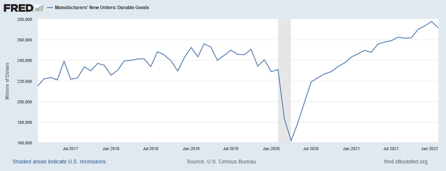 New orders for durable goods