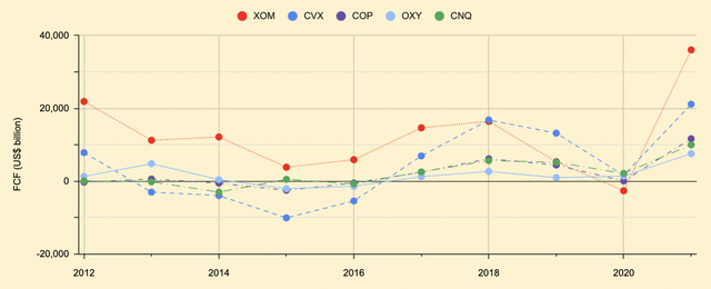 Annual free cash flow of five large-cap oil companies in North America.