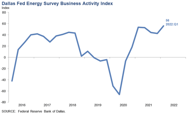 Dallas Fed Energy Survey business activity index.