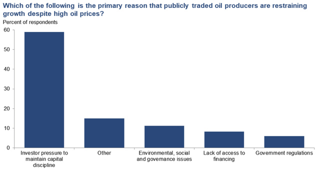 Statistics of the answers of executives from 132 oil companies to the question why publicly traded oil producers are restraining growth despite high oil prices.