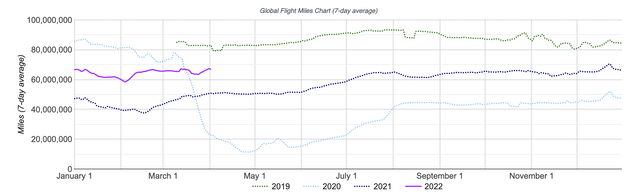 Global flight miles chart, 7-day average.