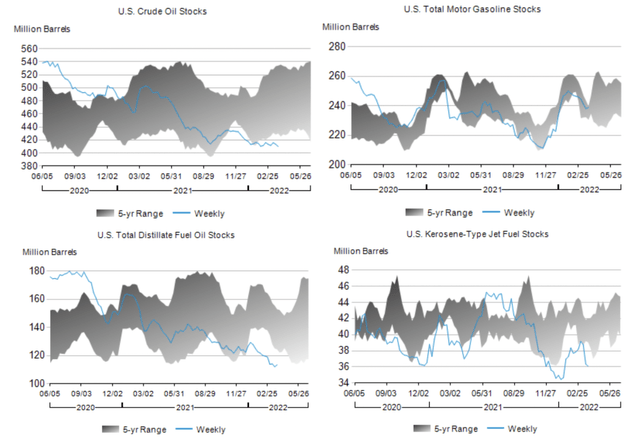 U.S. stocks of crude oil, gasoline, distillates, and jet fuel.