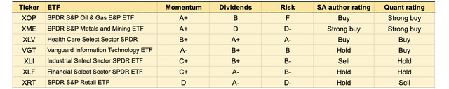 A selection of sector ETFs and Seeking Alpha quant ratings.