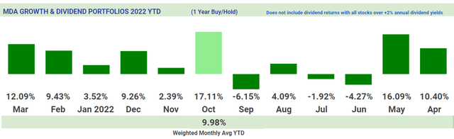 1 year Dividend portfolio returns
