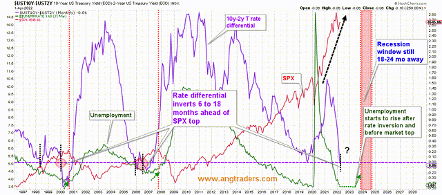 Differential and unemployment