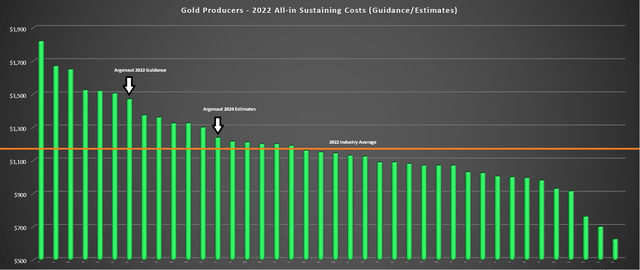 Gold Producers - All-in Sustaining Cost Guidance/Estimates - 2022