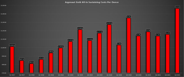 Argonaut Gold - All-in Sustaining Costs
