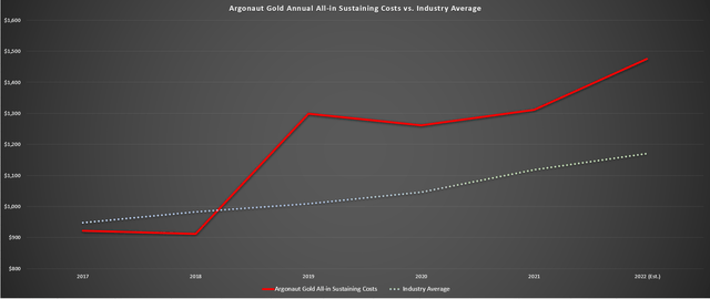 Argonaut Gold - All-in Sustaining Costs vs. Industry Average