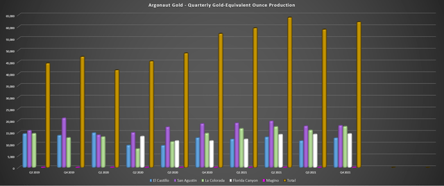 Argonaut Gold - Quarterly Production by Mine