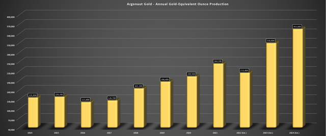 Argonaut Gold Annual Gold Production