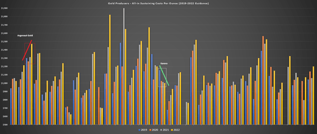 All-in Sustaining Costs - Gold Producer Peer Group