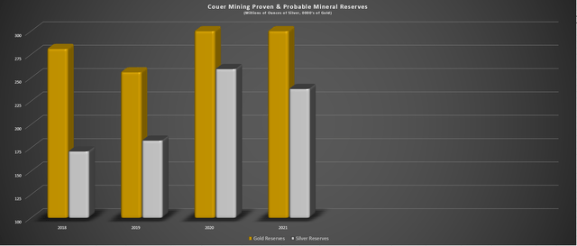 Coeur Mining - Proven & Probable Reserves