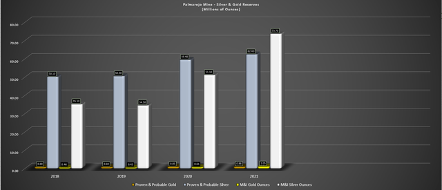 Palmarejo -- Silver & Gold Reserves & Resources