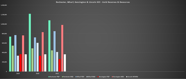 Rochester, Wharf, Kensington - Gold Reserves & Resources