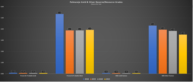 Palmarejo - Reserve/Resource Grades