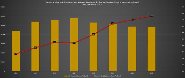 Coeur Mining - Shares Outstanding Per Gold-Equivalent Ounce Produced