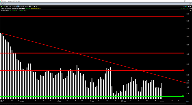 CDE Daily Chart