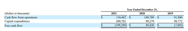 Coeur Mining - Annual Free Cash Flow