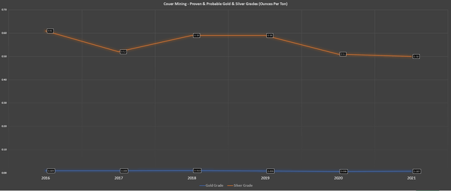 Coeur - Proven & Probable Reserve Grades