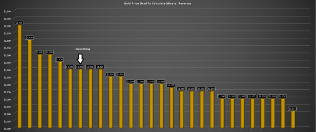 Peer Group - Gold Price Used To Calculate Reserves