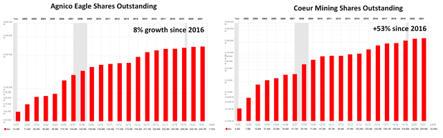 Agnico Eagle vs. Coeur Mining Shares Outstanding