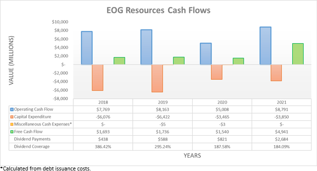 EOG Resources Cash Flows