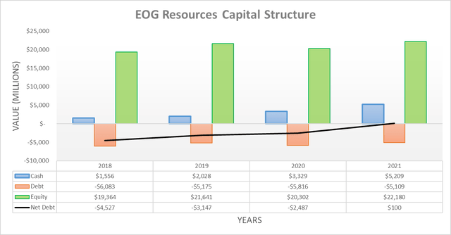 EOG Resources Capital Structure