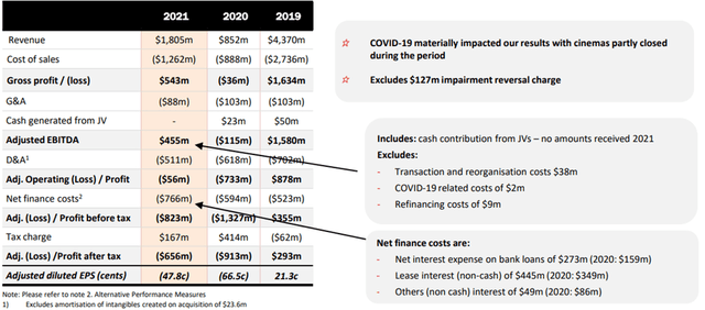 Cineworld P&L 2021