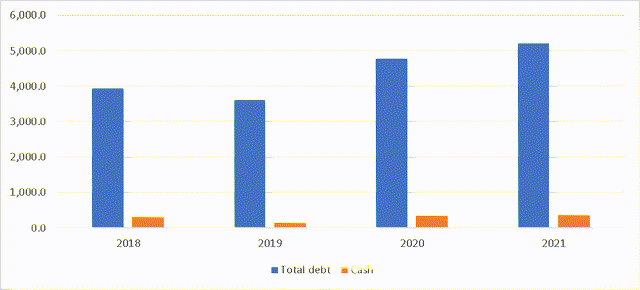 Cineworld Balance Sheet Metrics