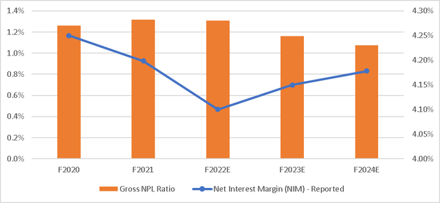 HDFC Bank NIM and Asset Quality