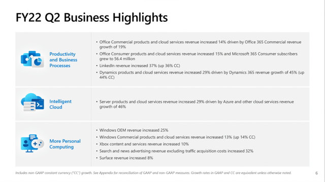 Microsoft: FY 22 Q2 Business Highlights