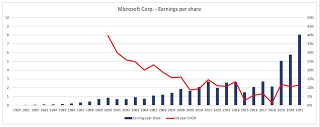 Microsoft: Earnings per share since 1990