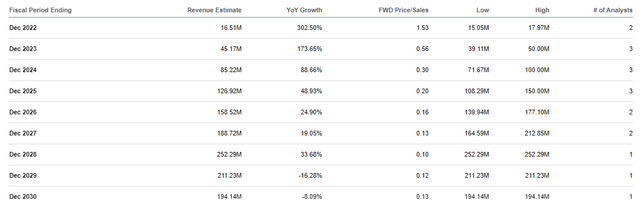 AGRX Revenue Estimates