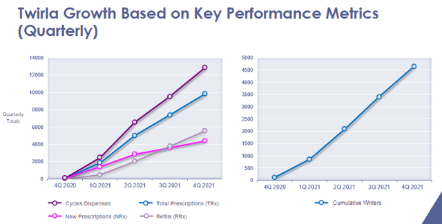 Twirla Quarterly Growth Metrics