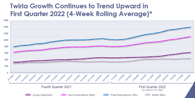 Twirla’s First Quarter Performance