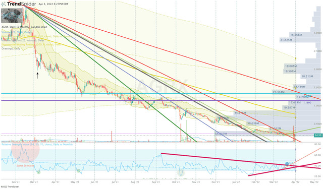 AGRX Daily Chart