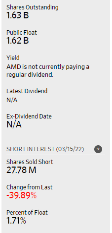 AMD short interest