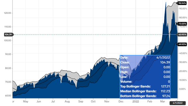 1 year Brent Oil price chart with Bollinger Bands