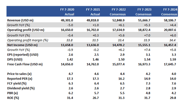 Cisco Key financials