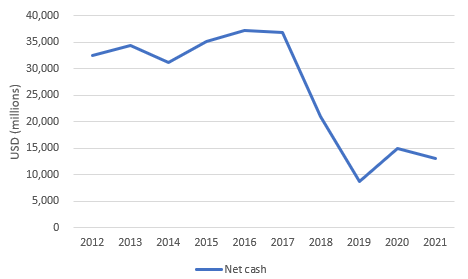 Cisco Net cash balance trend at year-end