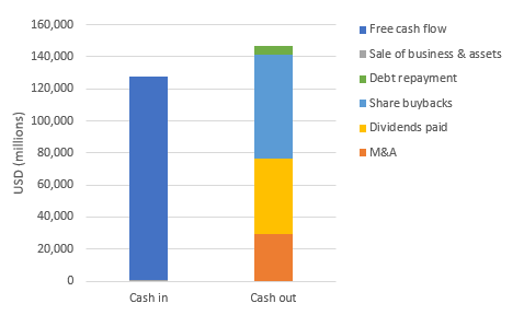 Cisco - Cumulative capital generation and allocation over the last 10 years 