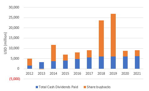 Cisco - Annual Cash Spent on Dividends and Buybacks