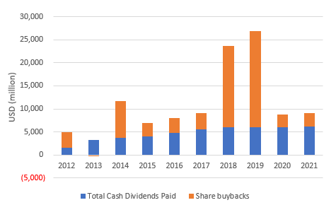 Cisco - Annual cash spent on dividends and buybacks