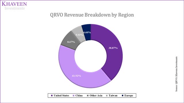 qorvo revenue breakdown by region