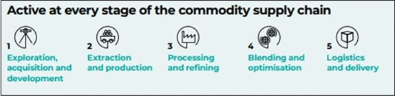 Glencore Activity